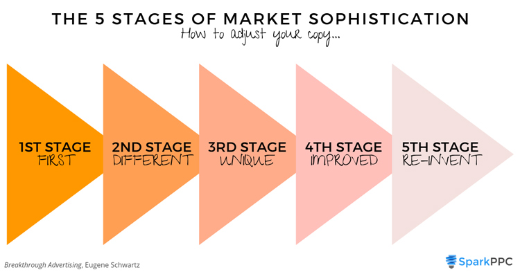 stages of market sophistication